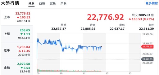 光輝十月行情、台股漲逾200點 台積財報公布前股價先行