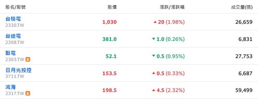 光輝十月行情、台股漲逾200點 台積財報公布前股價先行