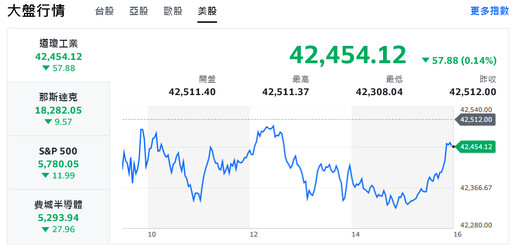 國慶行情發燙！台積電領軍衝高 台股大漲逾350點、達陣23000點大關