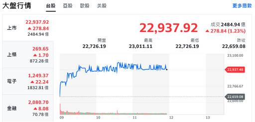 國慶行情發燙！台積電領軍衝高 台股大漲逾350點、達陣23000點大關