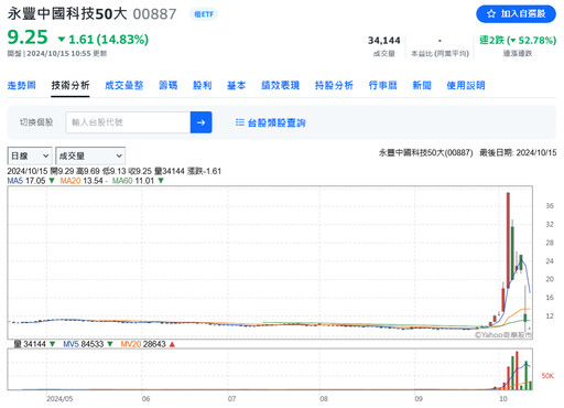 中國救市不夠力引爆「00887」之亂！永豐投信：維護投資人權益