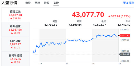 美股道瓊強彈逾300點 台股開高走平、電子股先翻黑