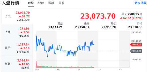 美股道瓊強彈逾300點 台股開高走平、電子股先翻黑