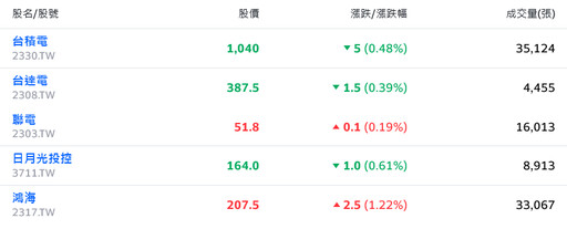 美股道瓊強彈逾300點 台股開高走平、電子股先翻黑