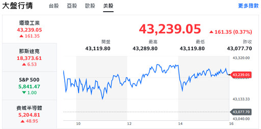 全村的希望、台積電ADR狂飆近10% 台股開張大漲600點