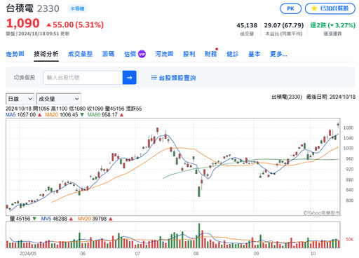 全村的希望、台積電ADR狂飆近10% 台股開張大漲600點