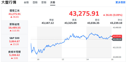 美股收紅帶動亞股！鴻海、大立光勁揚 台股盤堅續戰23700關卡