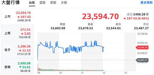 美股收紅帶動亞股！鴻海、大立光勁揚 台股盤堅續戰23700關卡