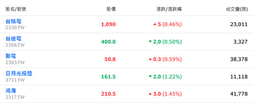 美股收紅帶動亞股！鴻海、大立光勁揚 台股盤堅續戰23700關卡