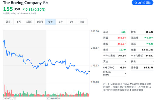 燃眉之急？波音出售國防監控設備子公司 應對龐大財務壓力