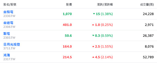 AI龍頭輝達股價創新高！台積電閃神小崩、台股震盪走低