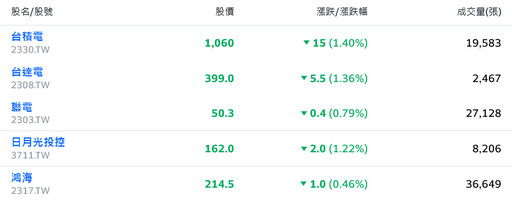 台積電按兵不動 台股開低震盪逾百點、中小型股輪番表現
