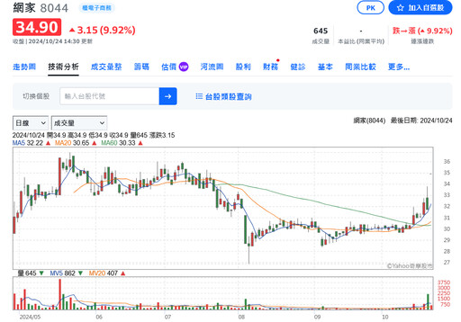 時來運轉？統一宣布入股PChome 網家股價跳空飆漲停