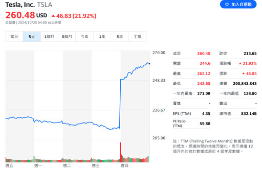 利多雙引擎！特斯拉股價飆22% 創11年來最大漲幅