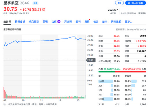 星宇航空上市首日股價起飛！盤中達陣32元、榮登航空股人氣王