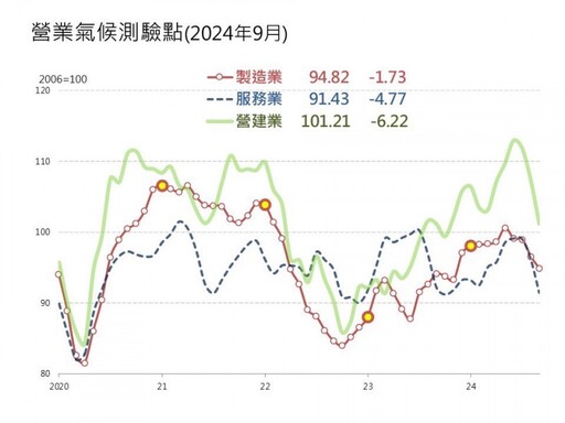 9月三大產業營業氣候測驗點齊跌！台經院：全球市場需求疲弱