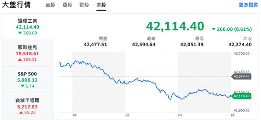 美大選「搖擺不定」資金觀望 台股盤中翻黑、高低震盪逾200點