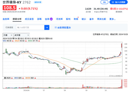 台灣World Gym收購美國母公司WGI、取得全球經營權 股價爆量攻漲停