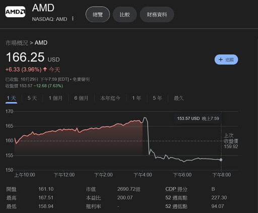 超微Q3營收超預期！Q4展望失色、盤後股價閃崩逾7%