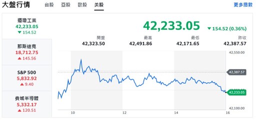 美國大選情勢緊繃、資金縮手 台股挑戰月線得而復失