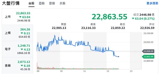 美國大選情勢緊繃、資金縮手 台股挑戰月線得而復失