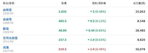 美國大選情勢緊繃、資金縮手 台股挑戰月線得而復失