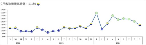 9月製造業景氣燈號亮「低迷」黃藍燈 產業復甦力道不均成關鍵