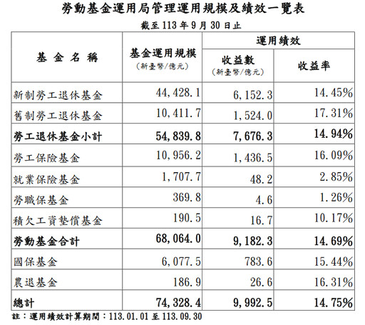 新制勞退基金前9月爆賺6152億 勞工平均分紅4.84萬元