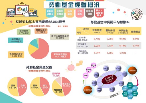 新制勞退基金前9月爆賺6152億 勞工平均分紅4.84萬元