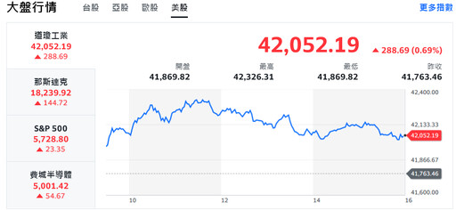 美科技股領跌、亞股跳水 台股遭血洗一度重挫逾500點