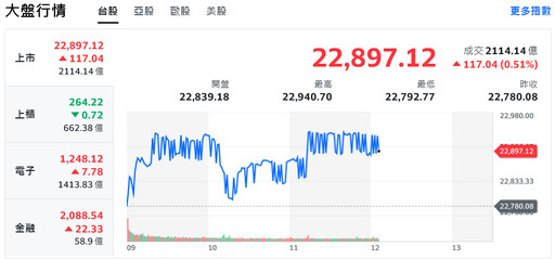 美科技股領跌、亞股跳水 台股遭血洗一度重挫逾500點