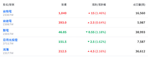 美科技股領跌、亞股跳水 台股遭血洗一度重挫逾500點