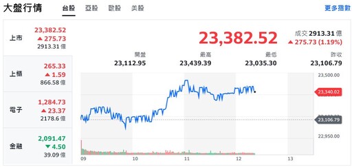 市場聚焦美選開票進度 台股隨美股震盪走高、站穩月線