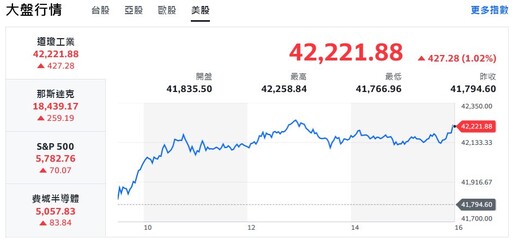 市場聚焦美選開票進度 台股隨美股震盪走高、站穩月線