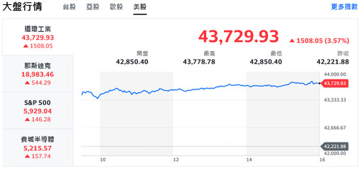 川普重返白宮、美股暴動！道瓊狂飆1500點、中小型股同慶