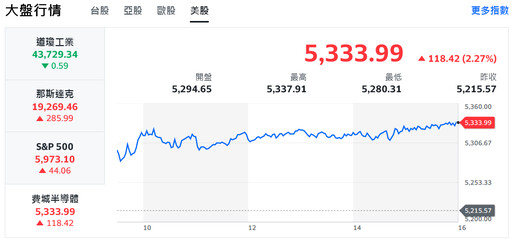 聯準會降息1碼、美股漲勢無法擋！標普500及那指再飆新高