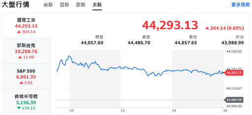 川普旋風橫掃股市 道瓊衝破44000點歷史新高、迷因股狂歡