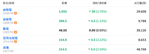 美股連日創高、台股逆勢回檔 台積電利空夾擊股價震盪