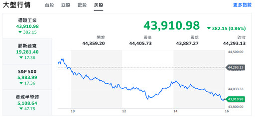 美股獲利了結？市場重新聚焦川普2.0經濟政策及通膨數據