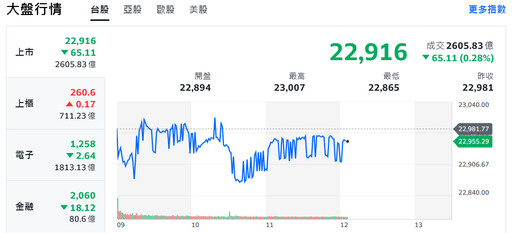 美股漲勢暫歇、台股壓低開出 題材股撐盤助攻重返23000點