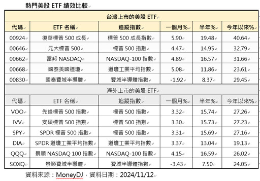 美股ETF買氣旺，報酬率大PK，標普500成長00924奪冠