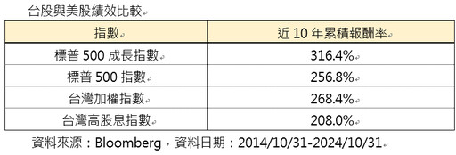 美股ETF買氣旺，報酬率大PK，標普500成長00924奪冠