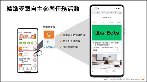 OneAD 集團子公司果效數位推出「SuperWall 超級任務牆」 增進會員黏著度與獲客成效