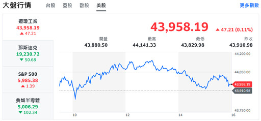 美選激情冷卻？美股走勢分歧 「川普交易」多頭力道受限