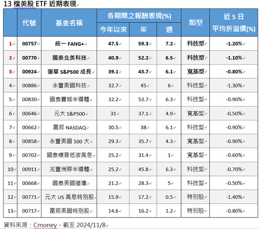 美股起飆！一表分析13檔美股原型ETF！績效王是這三檔？