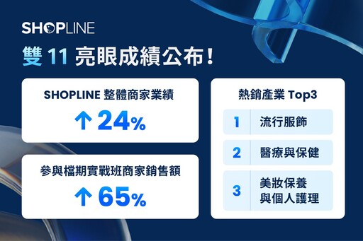 雙 11 買氣再創新高！SHOPLINE 整體商家業績增長 24 %