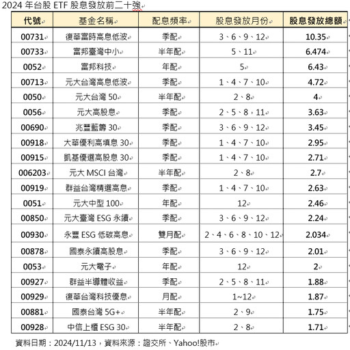 台股7檔ETF年化殖利率破10% 黑馬00731再次封王