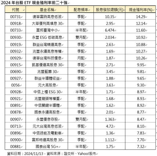 台股7檔ETF年化殖利率破10% 黑馬00731再次封王