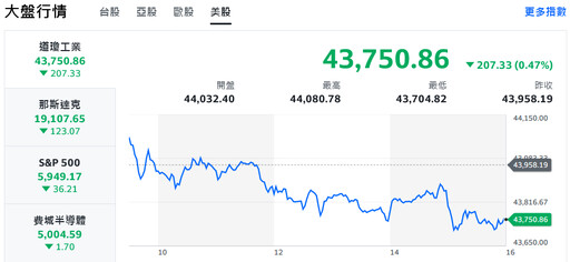 聯準會恐對降息「踩剎車」？美股收跌、台積電ADR逆勢反彈