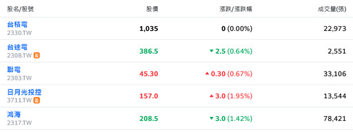 不甩美股收黑！鴻家軍領頭助攻、台股早盤奮力逼近23000點